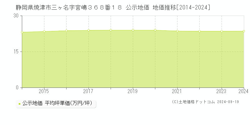 静岡県焼津市三ヶ名字宮嶋３６８番１８ 公示地価 地価推移[2014-2024]