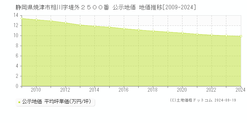 静岡県焼津市相川字堤外２５００番 公示地価 地価推移[2009-2024]