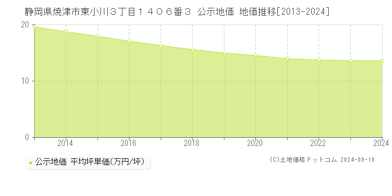 静岡県焼津市東小川３丁目１４０６番３ 公示地価 地価推移[2013-2024]