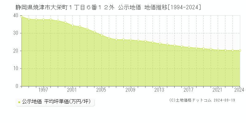 静岡県焼津市大栄町１丁目６番１２外 公示地価 地価推移[1994-2024]