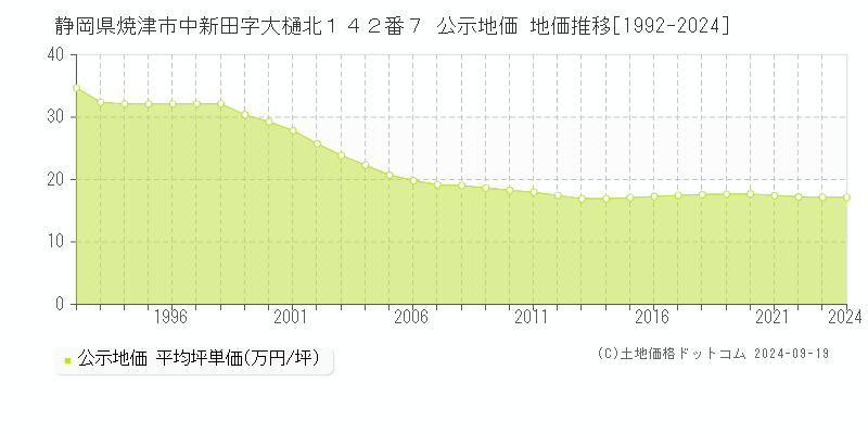 静岡県焼津市中新田字大樋北１４２番７ 公示地価 地価推移[1992-2024]