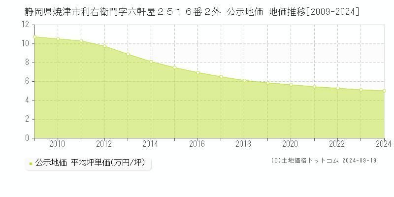 静岡県焼津市利右衛門字六軒屋２５１６番２外 公示地価 地価推移[2009-2024]