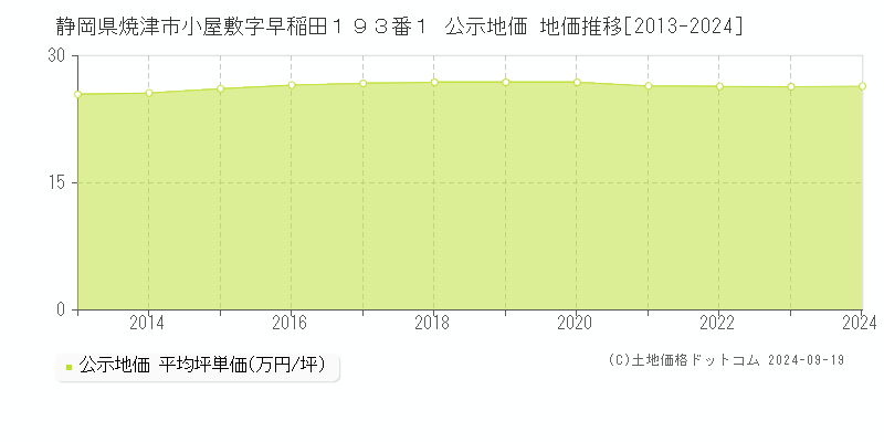 静岡県焼津市小屋敷字早稲田１９３番１ 公示地価 地価推移[2013-2024]