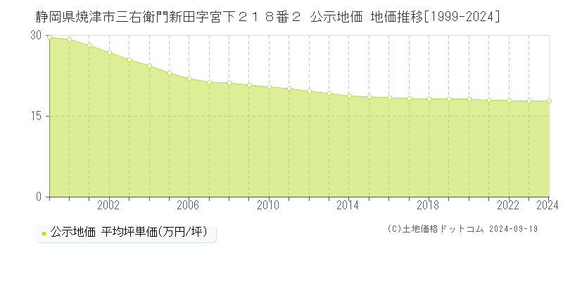 静岡県焼津市三右衛門新田字宮下２１８番２ 公示地価 地価推移[1999-2024]