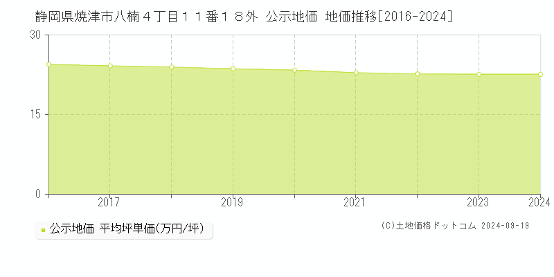 静岡県焼津市八楠４丁目１１番１８外 公示地価 地価推移[2016-2024]