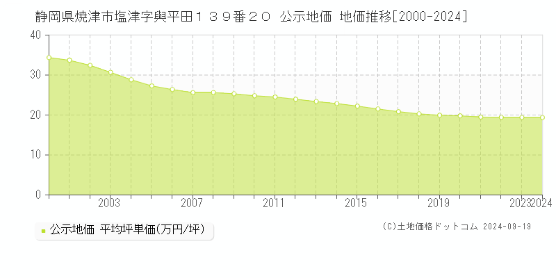 静岡県焼津市塩津字與平田１３９番２０ 公示地価 地価推移[2000-2024]