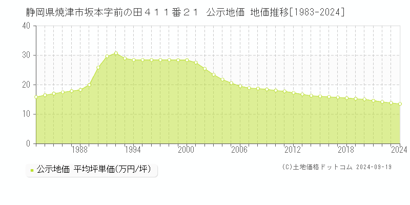 静岡県焼津市坂本字前の田４１１番２１ 公示地価 地価推移[1983-2024]