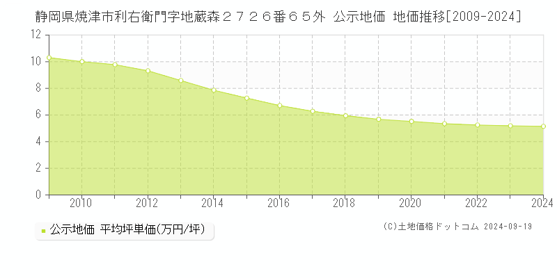 静岡県焼津市利右衛門字地蔵森２７２６番６５外 公示地価 地価推移[2009-2024]