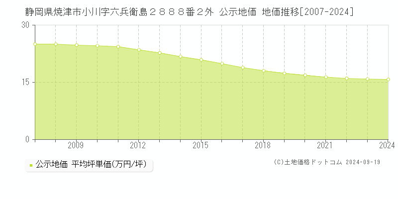 静岡県焼津市小川字六兵衛島２８８８番２外 公示地価 地価推移[2007-2024]