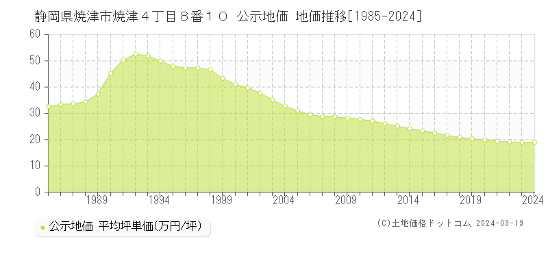 静岡県焼津市焼津４丁目８番１０ 公示地価 地価推移[1985-2024]