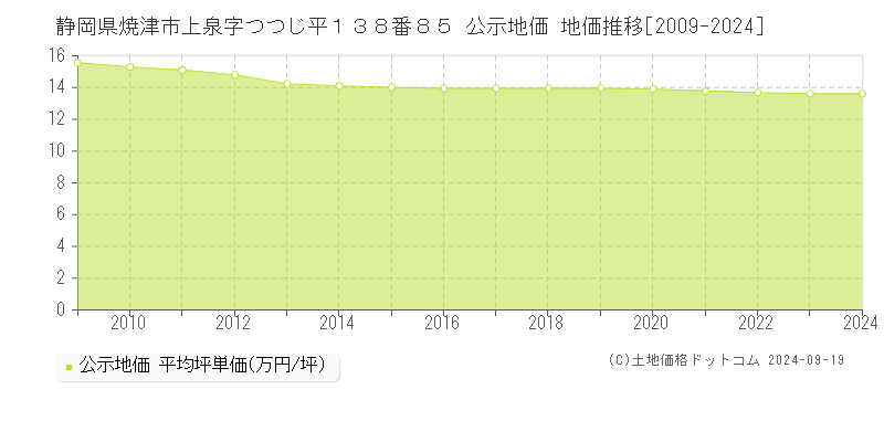 静岡県焼津市上泉字つつじ平１３８番８５ 公示地価 地価推移[2009-2024]