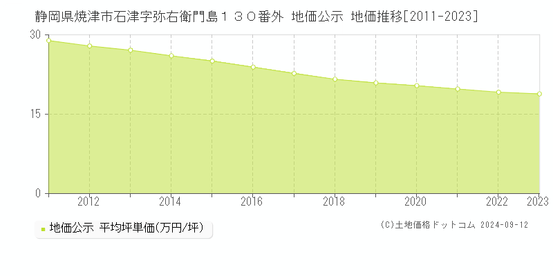 静岡県焼津市石津字弥右衛門島１３０番外 地価公示 地価推移[2011-2023]