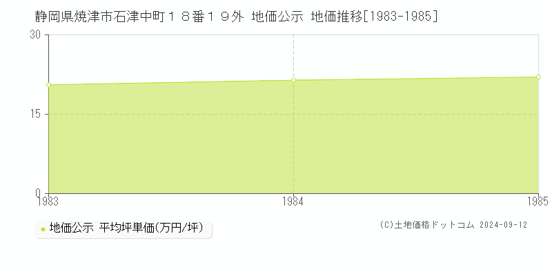 静岡県焼津市石津中町１８番１９外 地価公示 地価推移[1983-1985]