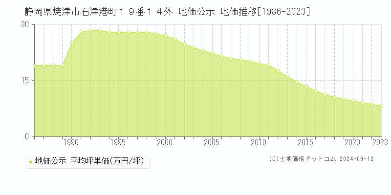 静岡県焼津市石津港町１９番１４外 地価公示 地価推移[1986-2023]