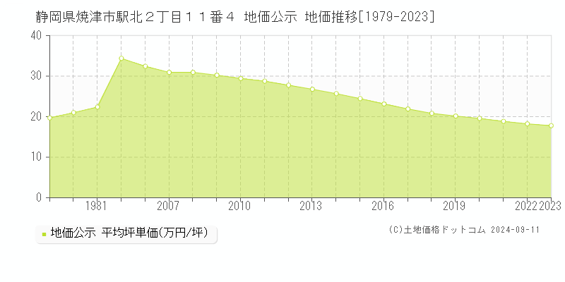 静岡県焼津市駅北２丁目１１番４ 地価公示 地価推移[1979-2023]