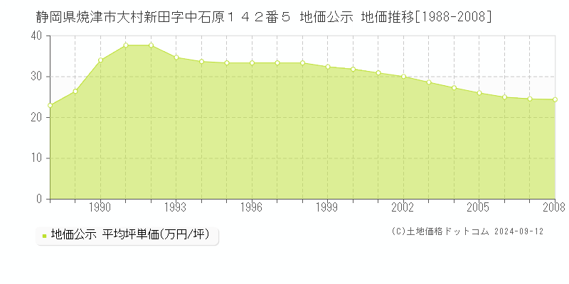 静岡県焼津市大村新田字中石原１４２番５ 地価公示 地価推移[1988-2008]