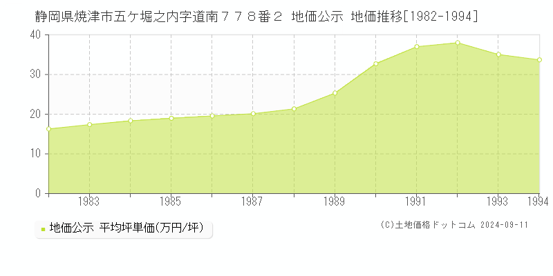 静岡県焼津市五ケ堀之内字道南７７８番２ 地価公示 地価推移[1982-1994]