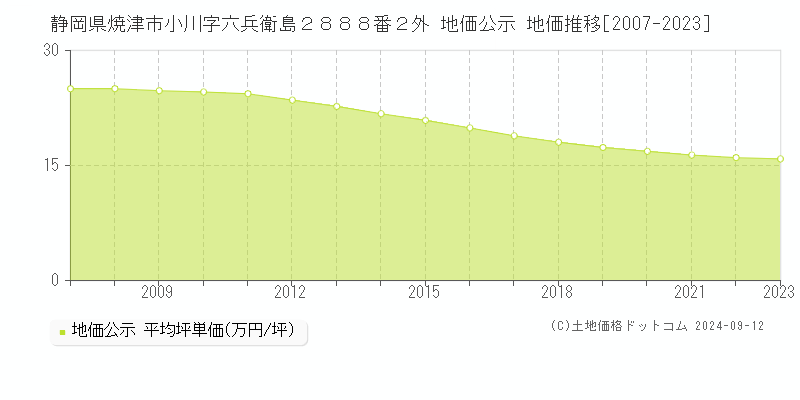 静岡県焼津市小川字六兵衛島２８８８番２外 地価公示 地価推移[2007-2023]