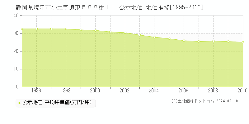 静岡県焼津市小土字道東５８８番１１ 公示地価 地価推移[1995-2010]