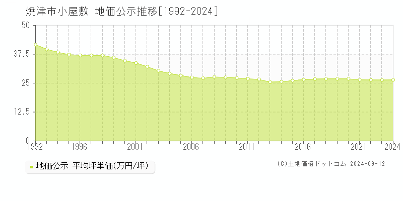 小屋敷(焼津市)の公示地価推移グラフ(坪単価)[1992-2024年]