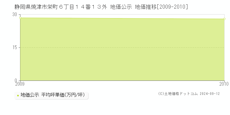 静岡県焼津市栄町６丁目１４番１３外 地価公示 地価推移[2009-2010]