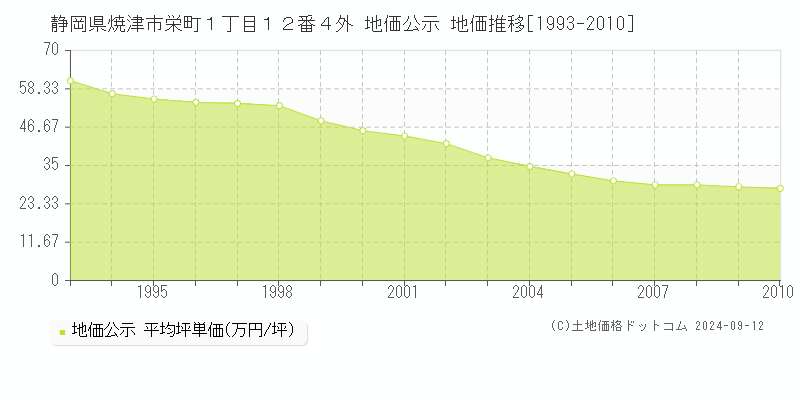 静岡県焼津市栄町１丁目１２番４外 地価公示 地価推移[1993-2010]