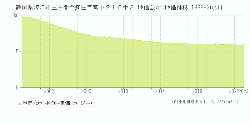 静岡県焼津市三右衛門新田字宮下２１８番２ 地価公示 地価推移[1999-2023]