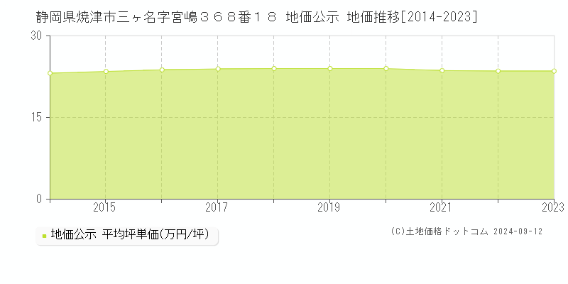 静岡県焼津市三ヶ名字宮嶋３６８番１８ 公示地価 地価推移[2014-2024]