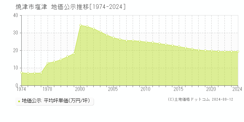 塩津(焼津市)の公示地価推移グラフ(坪単価)[1974-2024年]