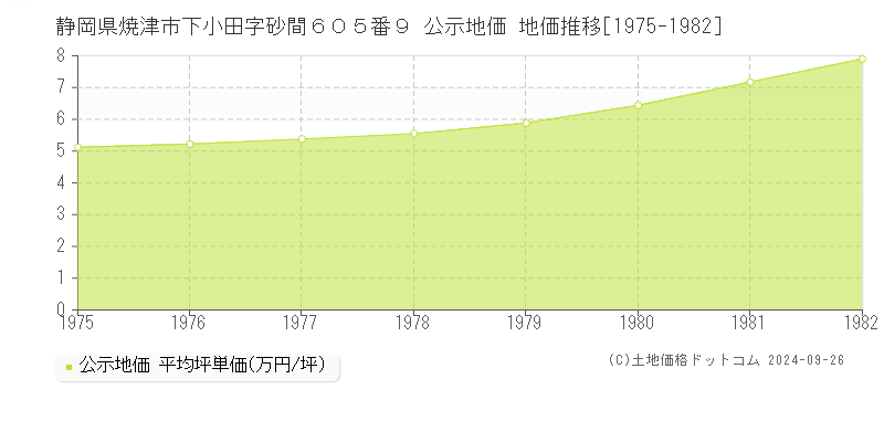 静岡県焼津市下小田字砂間６０５番９ 公示地価 地価推移[1975-1982]