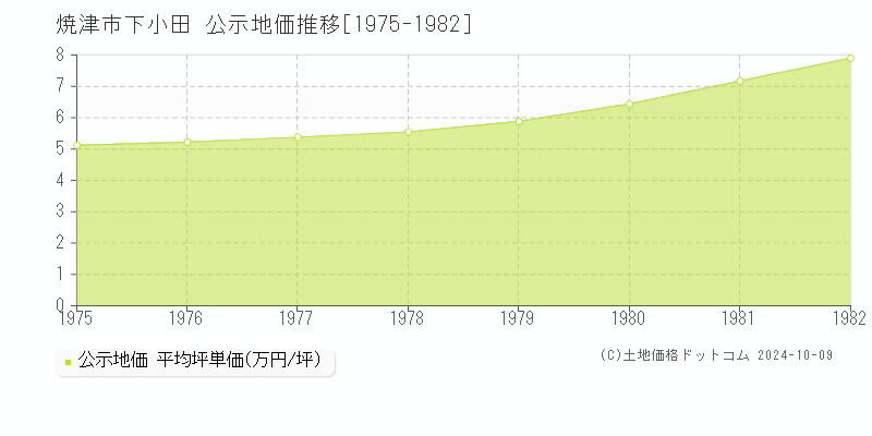 下小田(焼津市)の公示地価推移グラフ(坪単価)[1975-1982年]