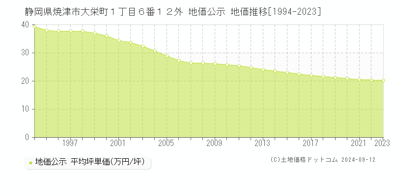 静岡県焼津市大栄町１丁目６番１２外 地価公示 地価推移[1994-2023]