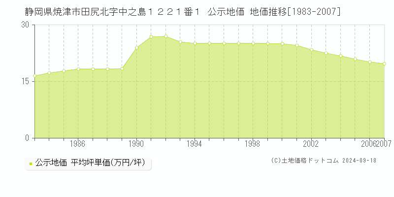 静岡県焼津市田尻北字中之島１２２１番１ 公示地価 地価推移[1983-2007]