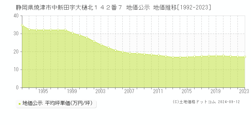 静岡県焼津市中新田字大樋北１４２番７ 公示地価 地価推移[1992-2024]