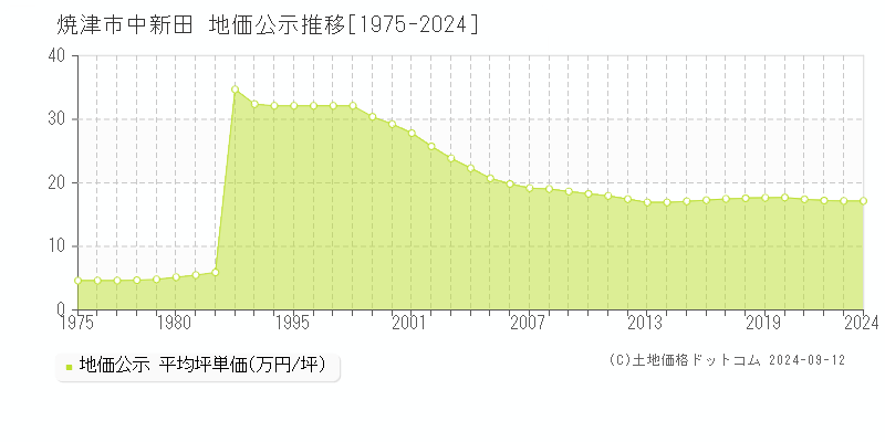 中新田(焼津市)の公示地価推移グラフ(坪単価)[1975-2024年]