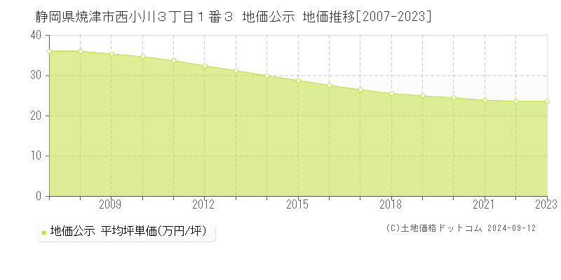 静岡県焼津市西小川３丁目１番３ 公示地価 地価推移[2007-2024]