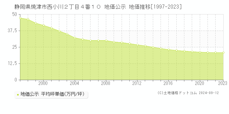 静岡県焼津市西小川２丁目４番１０ 地価公示 地価推移[1997-2023]