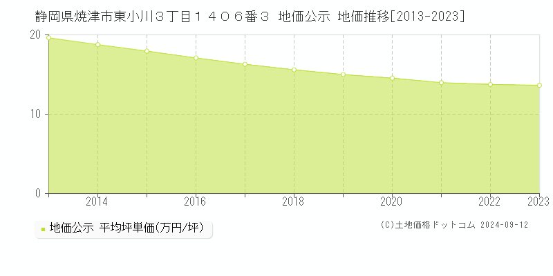 静岡県焼津市東小川３丁目１４０６番３ 地価公示 地価推移[2013-2023]