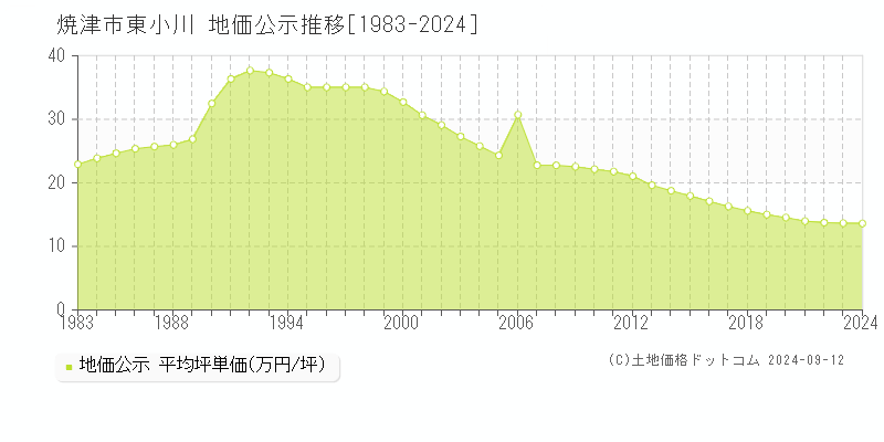 東小川(焼津市)の公示地価推移グラフ(坪単価)[1983-2024年]