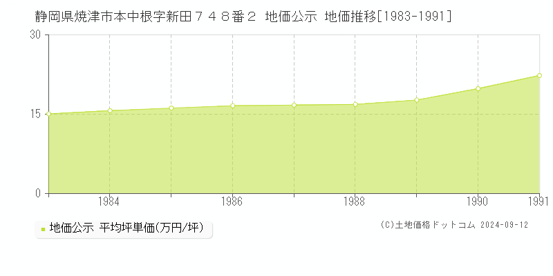 静岡県焼津市本中根字新田７４８番２ 公示地価 地価推移[1983-1991]