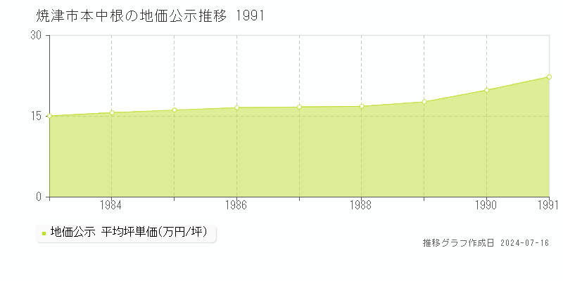 焼津市本中根の地価公示推移グラフ 