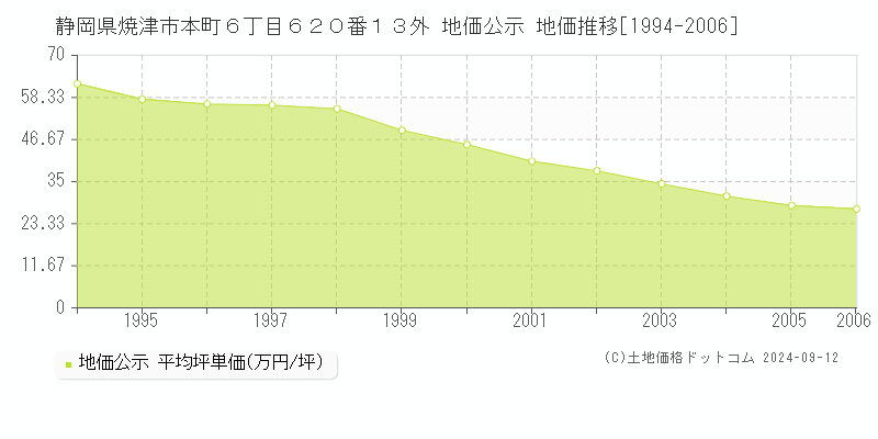 静岡県焼津市本町６丁目６２０番１３外 公示地価 地価推移[1994-2006]