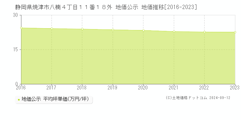 静岡県焼津市八楠４丁目１１番１８外 地価公示 地価推移[2016-2023]