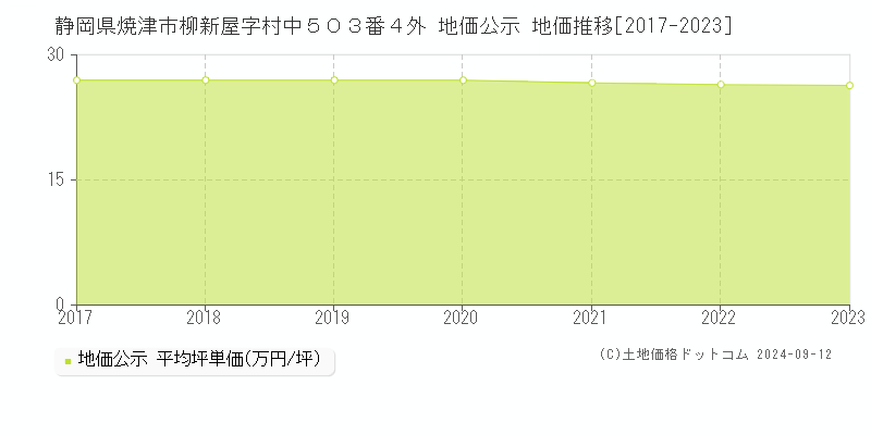 静岡県焼津市柳新屋字村中５０３番４外 地価公示 地価推移[2017-2023]