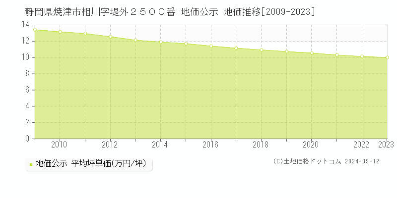 静岡県焼津市相川字堤外２５００番 地価公示 地価推移[2009-2023]