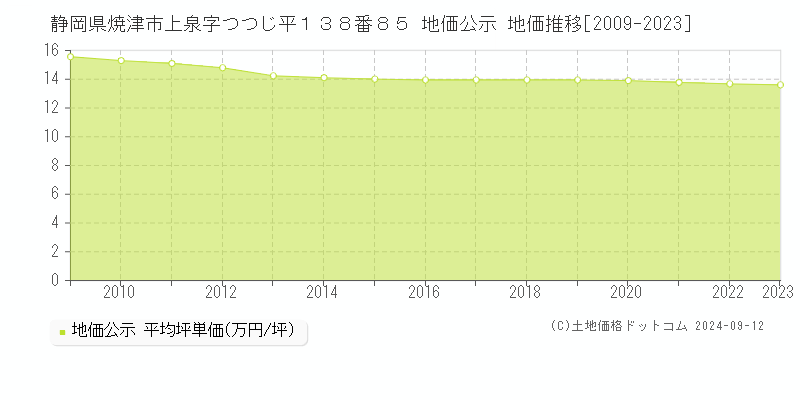 静岡県焼津市上泉字つつじ平１３８番８５ 公示地価 地価推移[2009-2024]