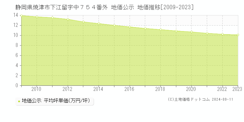 静岡県焼津市下江留字中７５４番外 公示地価 地価推移[2009-2024]