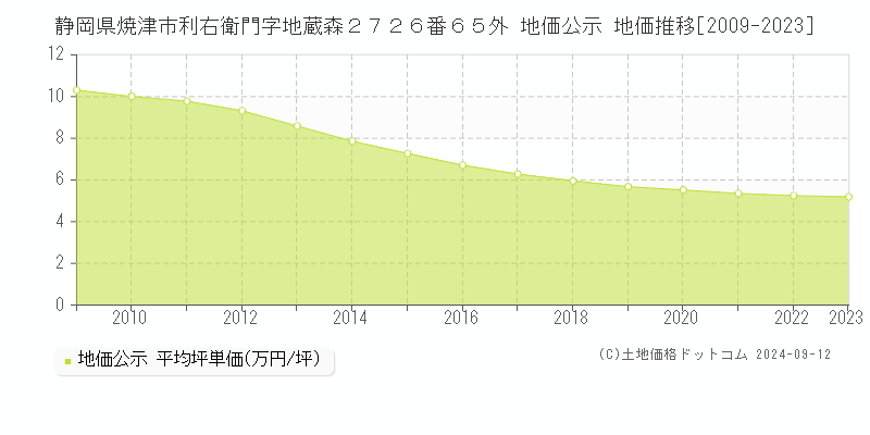 静岡県焼津市利右衛門字地蔵森２７２６番６５外 地価公示 地価推移[2009-2023]