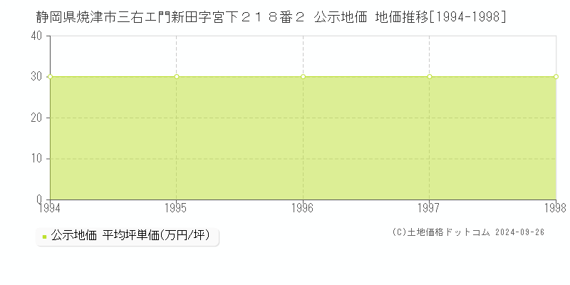 静岡県焼津市三右エ門新田字宮下２１８番２ 公示地価 地価推移[1994-1998]