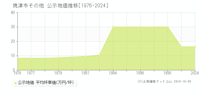 その他(焼津市)の公示地価推移グラフ(坪単価)[1976-1998年]